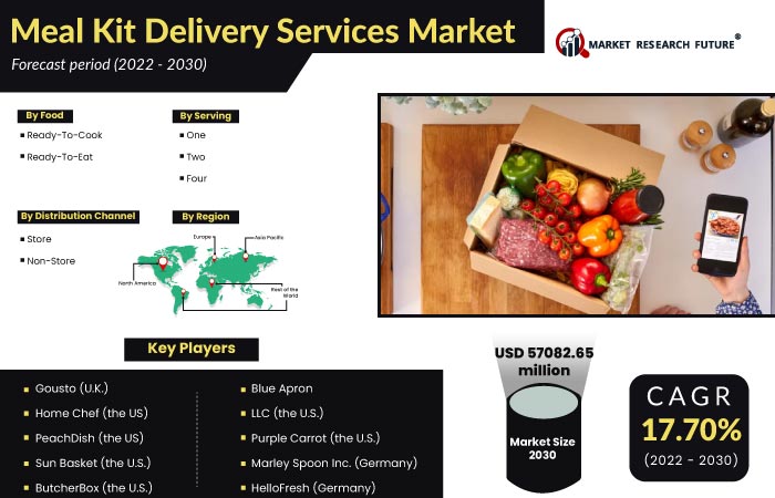 Meal Kit Delivery Services Market